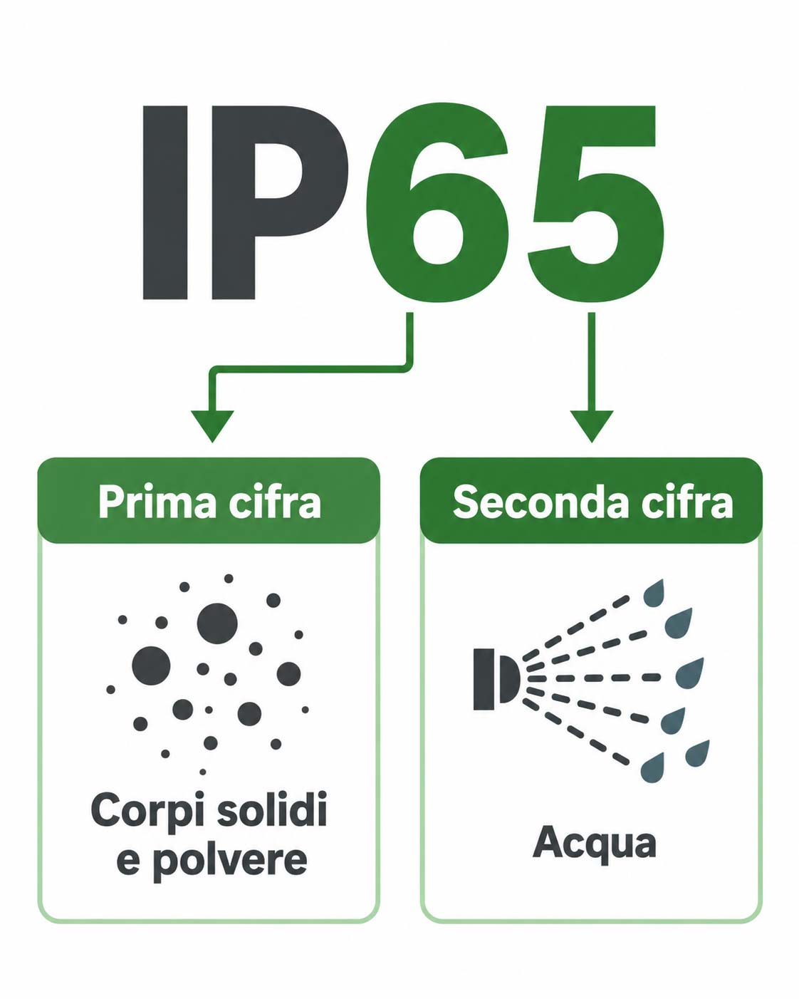 Come leggere le due cifre del codice IP delle lampade da esterno