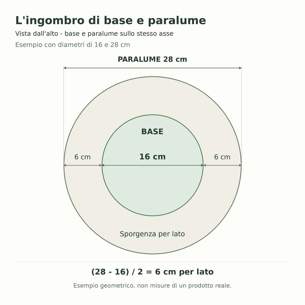 Schema dall'alto con base di 16 cm, paralume di 28 cm e sporgenza di 6 cm per lato, su uno stesso asse
